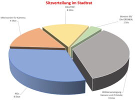 Sitzverteilung_Stadtrat